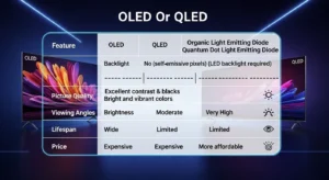 OLED Or QLED